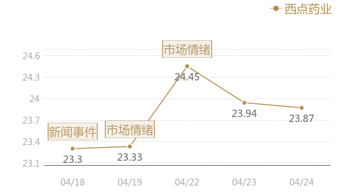 西点药业2024-04-24近五日风向股价图