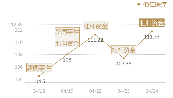 佰仁医疗2024-04-24近五日风向股价图