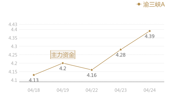 渝三峡A2024-04-24近五日风向股价图