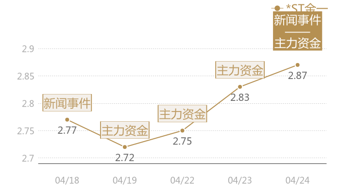 *ST金一2024-04-24近五日风向股价图