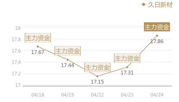 久日新材2024-04-24近五日风向股价图