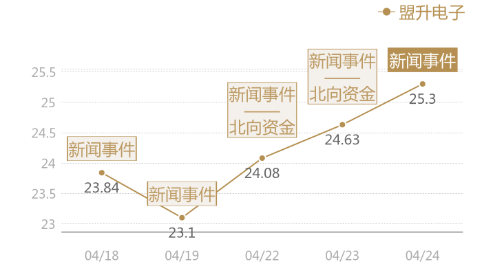 盟升电子2024-04-24近五日风向股价图