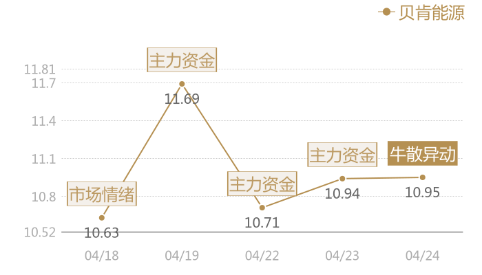 贝肯能源2024-04-24近五日风向股价图