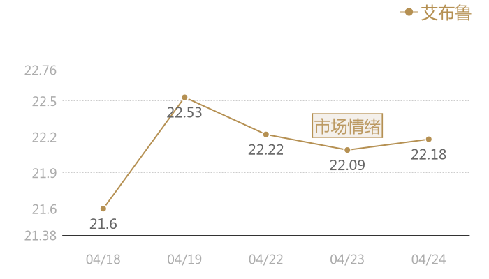 艾布鲁2024-04-24近五日风向股价图