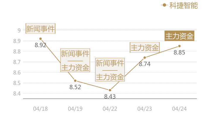 科捷智能2024-04-24近五日风向股价图
