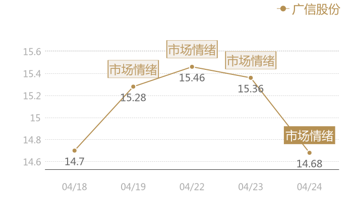 广信股份2024-04-24近五日风向股价图