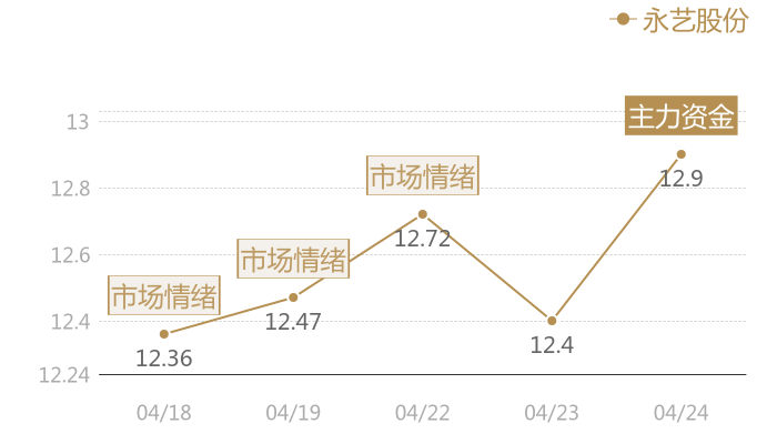 永艺股份2024-04-24近五日风向股价图