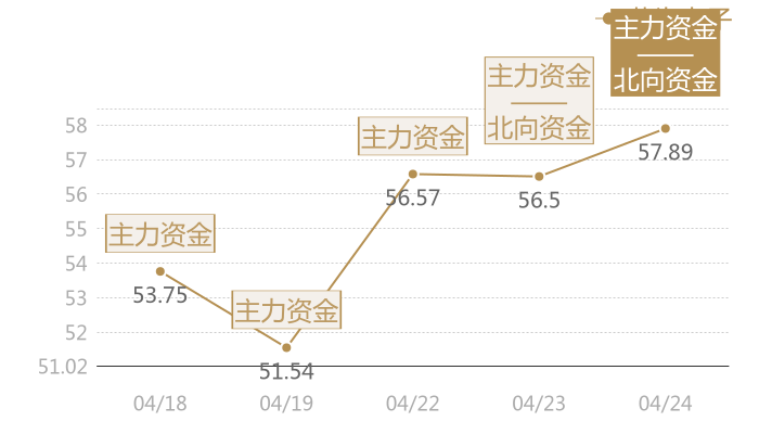 艾为电子2024-04-24近五日风向股价图