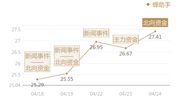 蜂助手2024-04-24近五日风向股价图