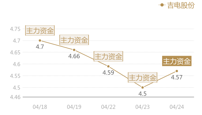 吉电股份2024-04-24近五日风向股价图