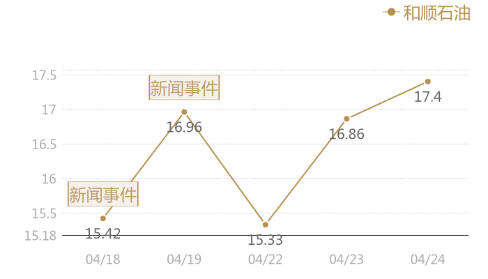 和顺石油2024-04-24近五日风向股价图