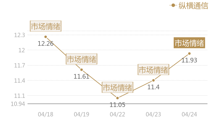 纵横通信2024-04-24近五日风向股价图