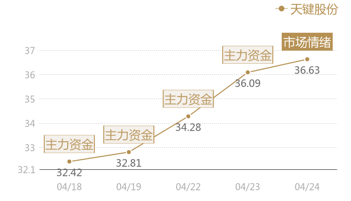 天键股份2024-04-24近五日风向股价图