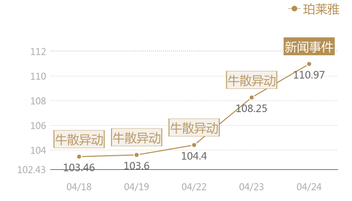 珀莱雅2024-04-24近五日风向股价图