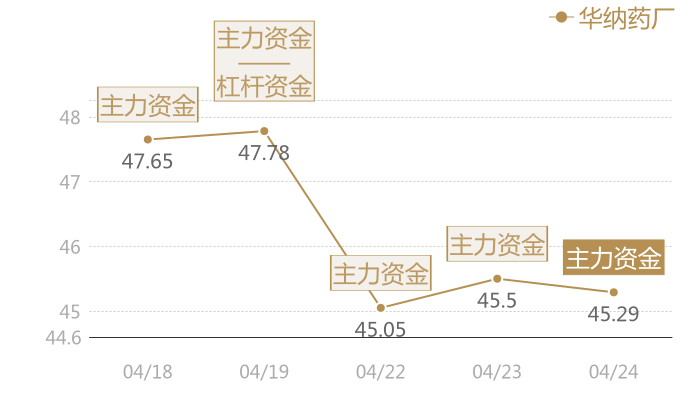 华纳药厂2024-04-24近五日风向股价图