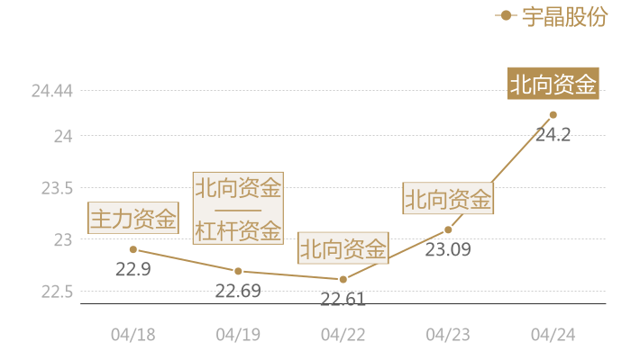 宇晶股份2024-04-24近五日风向股价图