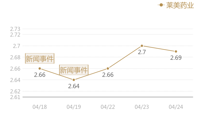 莱美药业2024-04-24近五日风向股价图