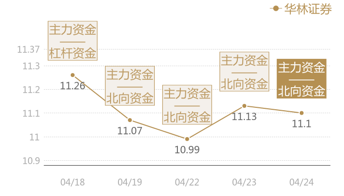 华林证券2024-04-24近五日风向股价图