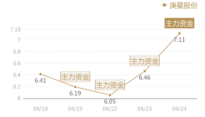 庚星股份2024-04-24近五日风向股价图