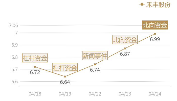 禾丰股份2024-04-24近五日风向股价图
