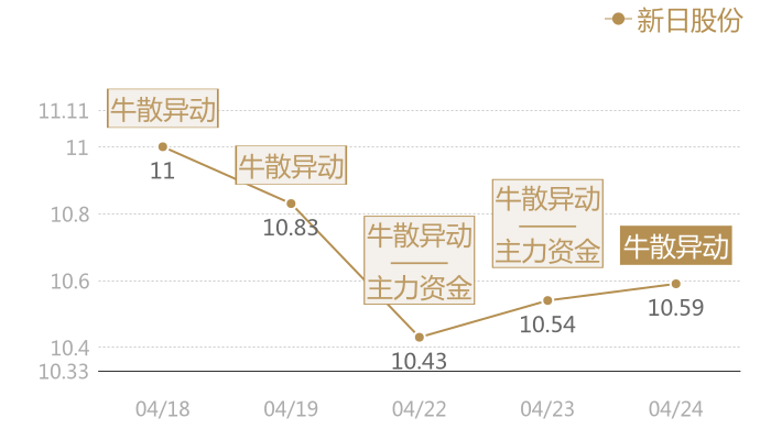 新日股份2024-04-24近五日风向股价图