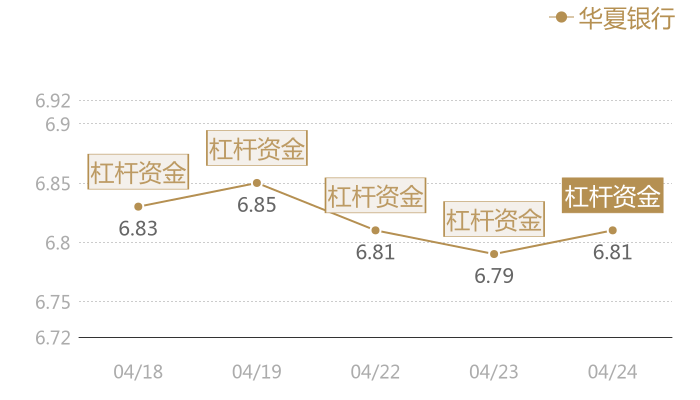 华夏银行2024-04-24近五日风向股价图