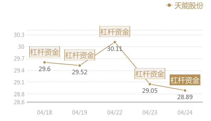 天能股份2024-04-24近五日风向股价图