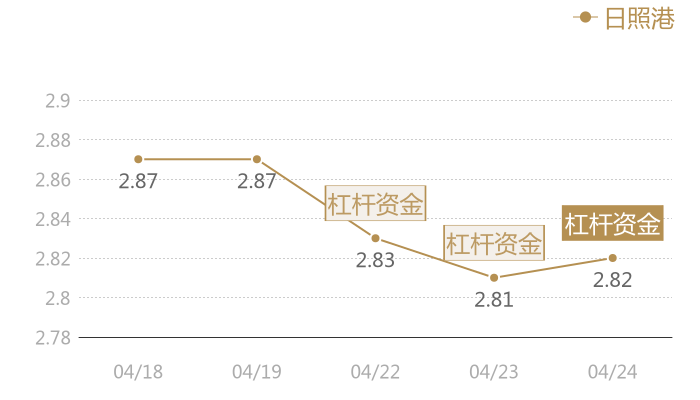 日照港2024-04-24近五日风向股价图