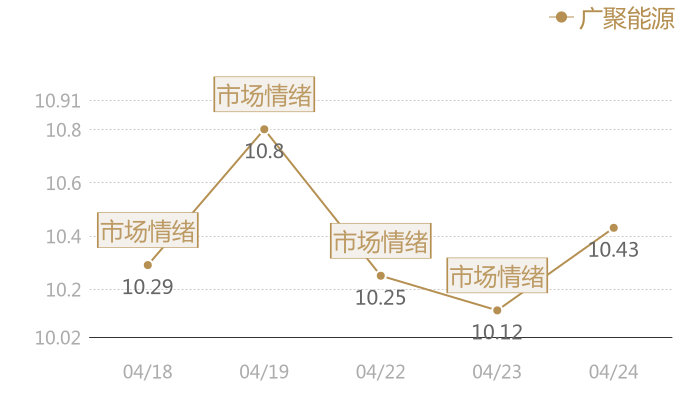 广聚能源2024-04-24近五日风向股价图
