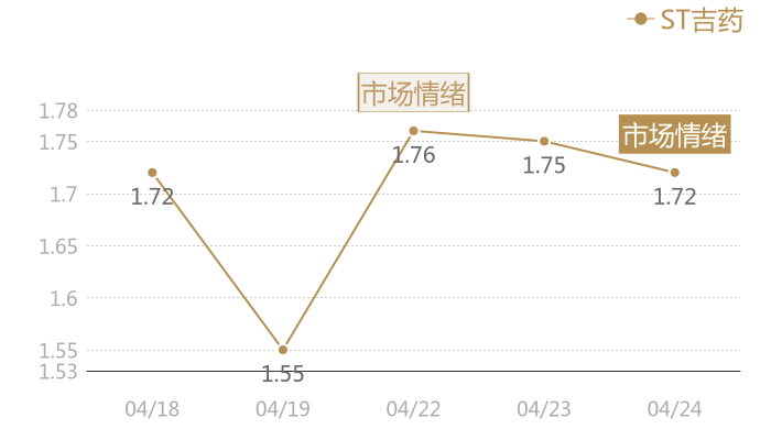 ST吉药2024-04-24近五日风向股价图