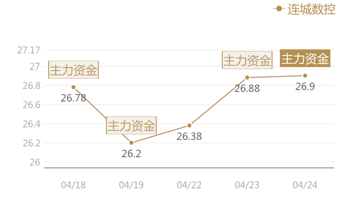 连城数控2024-04-24近五日风向股价图