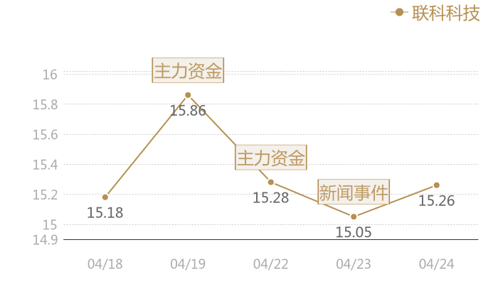 联科科技2024-04-24近五日风向股价图