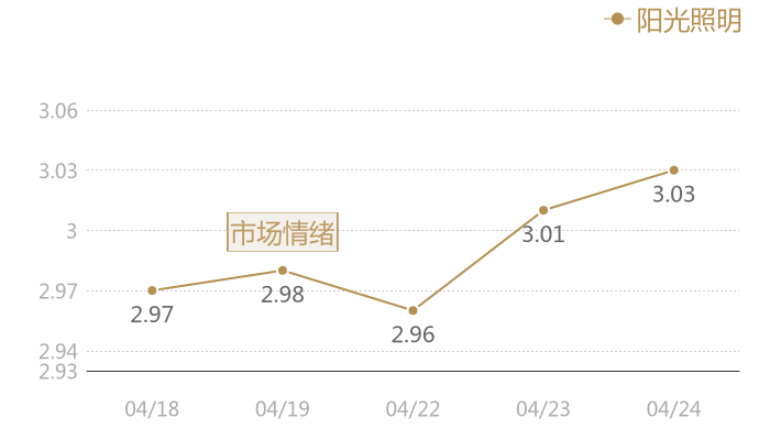 阳光照明2024-04-24近五日风向股价图