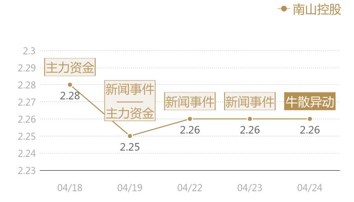 南山控股2024-04-24近五日风向股价图