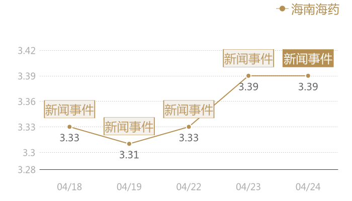 海南海药2024-04-24近五日风向股价图