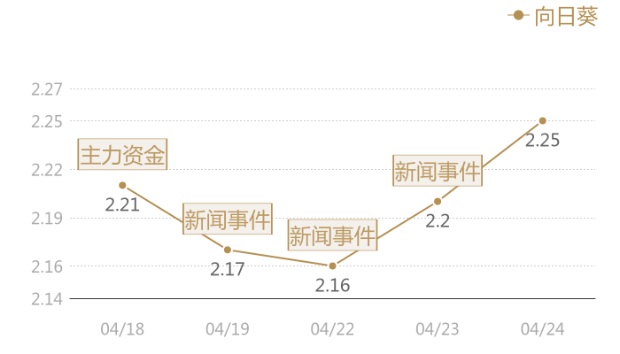 向日葵2024-04-24近五日风向股价图