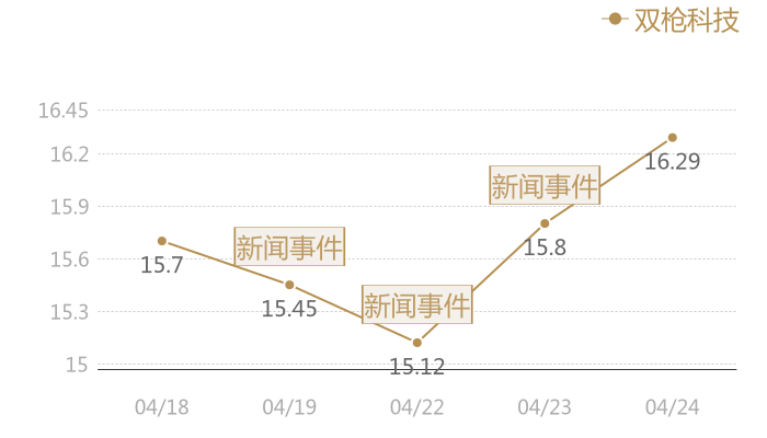 双枪科技2024-04-24近五日风向股价图