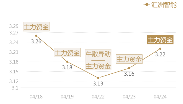 汇洲智能2024-04-24近五日风向股价图
