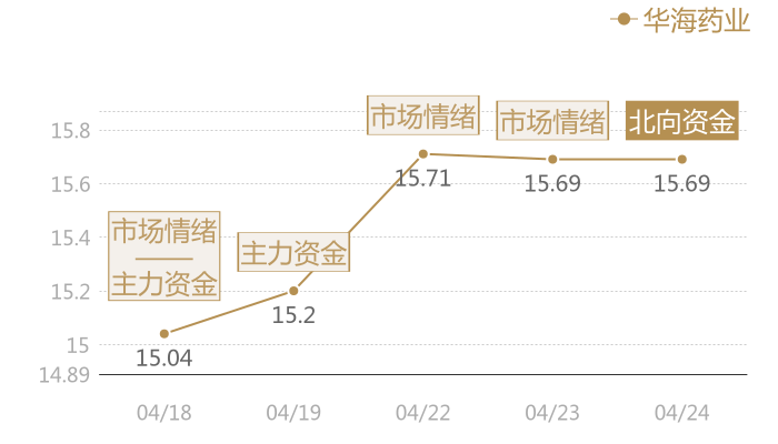 华海药业2024-04-24近五日风向股价图