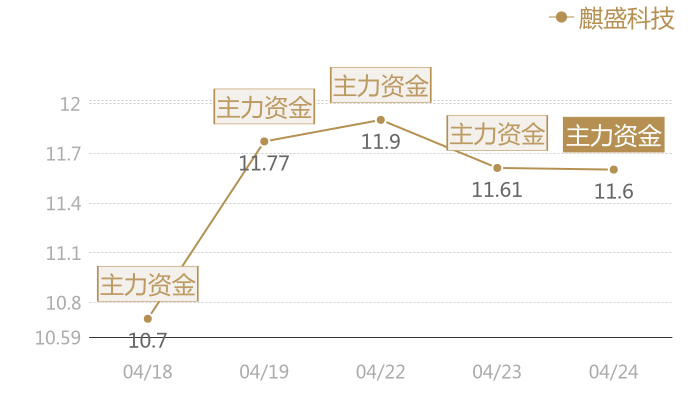 麒盛科技2024-04-24近五日风向股价图