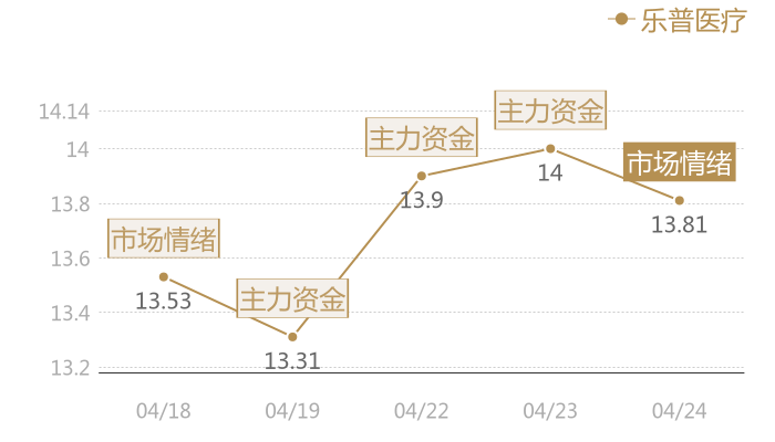 乐普医疗2024-04-24近五日风向股价图