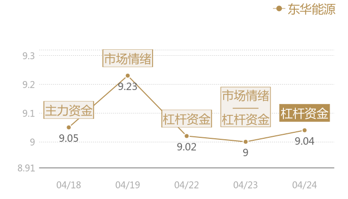 东华能源2024-04-24近五日风向股价图