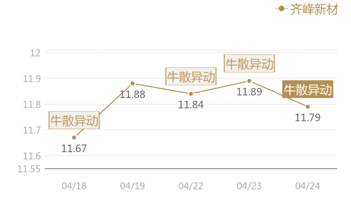 齐峰新材2024-04-24近五日风向股价图