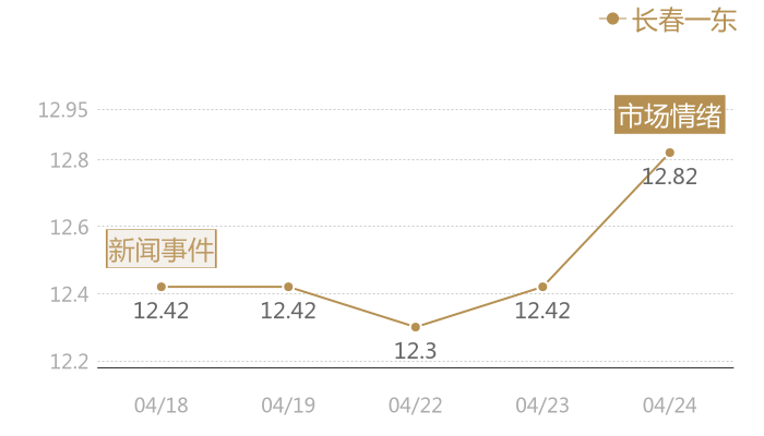 长春一东2024-04-24近五日风向股价图