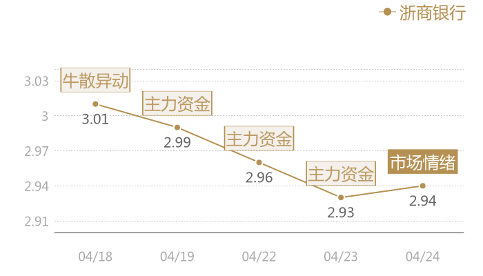 浙商银行2024-04-24近五日风向股价图