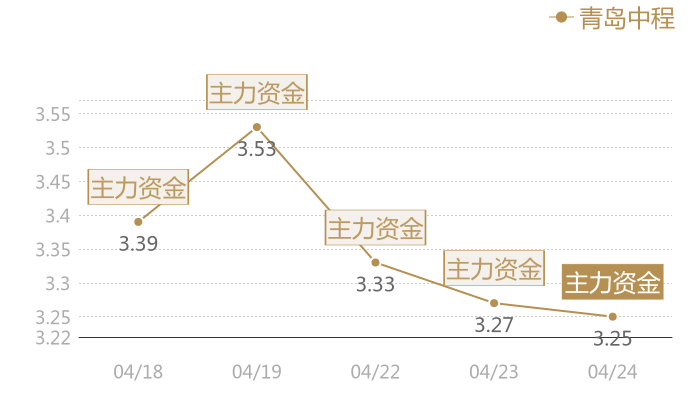 青岛中程2024-04-24近五日风向股价图