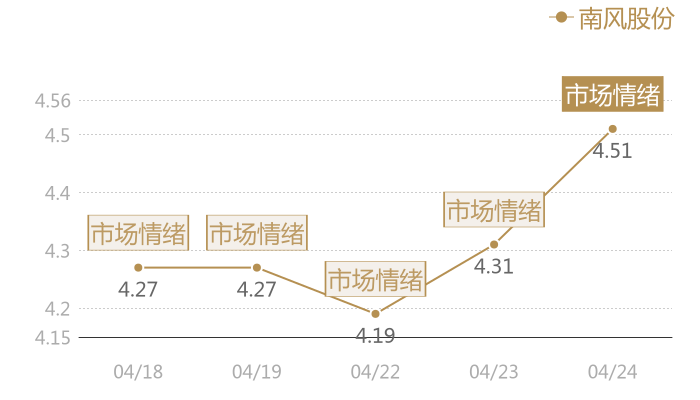 南风股份2024-04-24近五日风向股价图