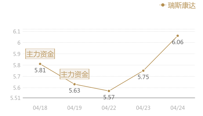 瑞斯康达2024-04-24近五日风向股价图