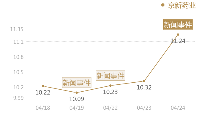 京新药业2024-04-24近五日风向股价图