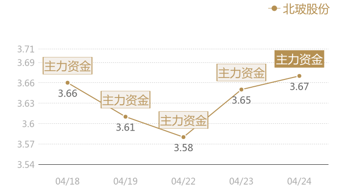 北玻股份2024-04-24近五日风向股价图